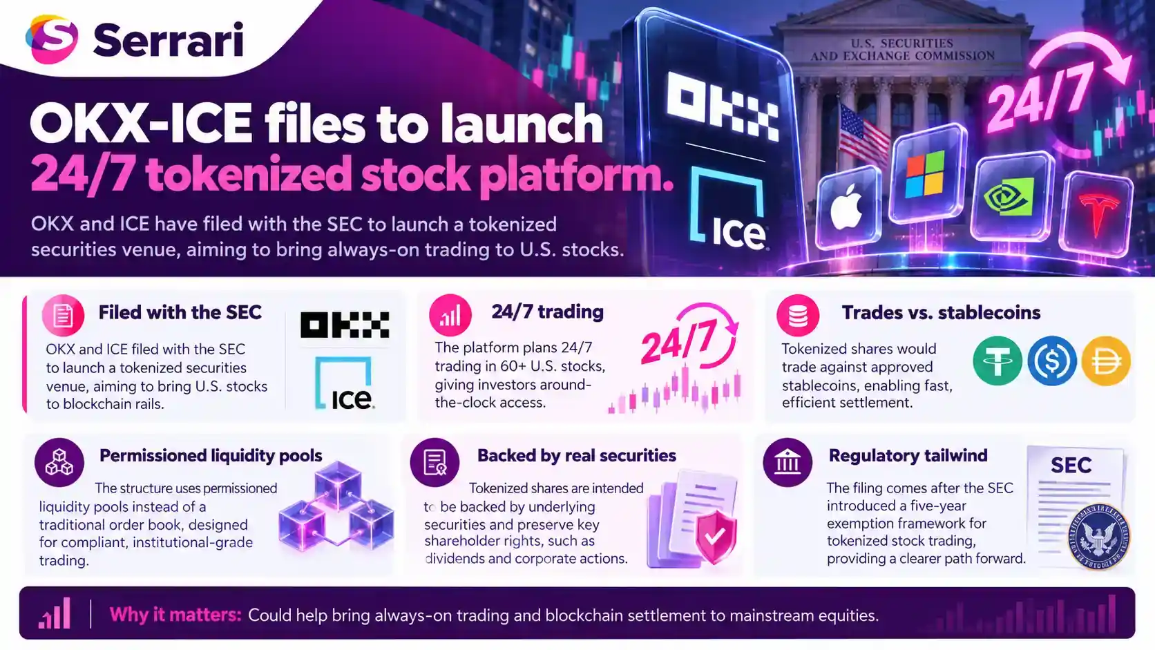 Infographic showing OKX and ICE’s planned 24/7 tokenized stock platform, highlighting tokenized equities, digital assets, blockchain technology, and global markets