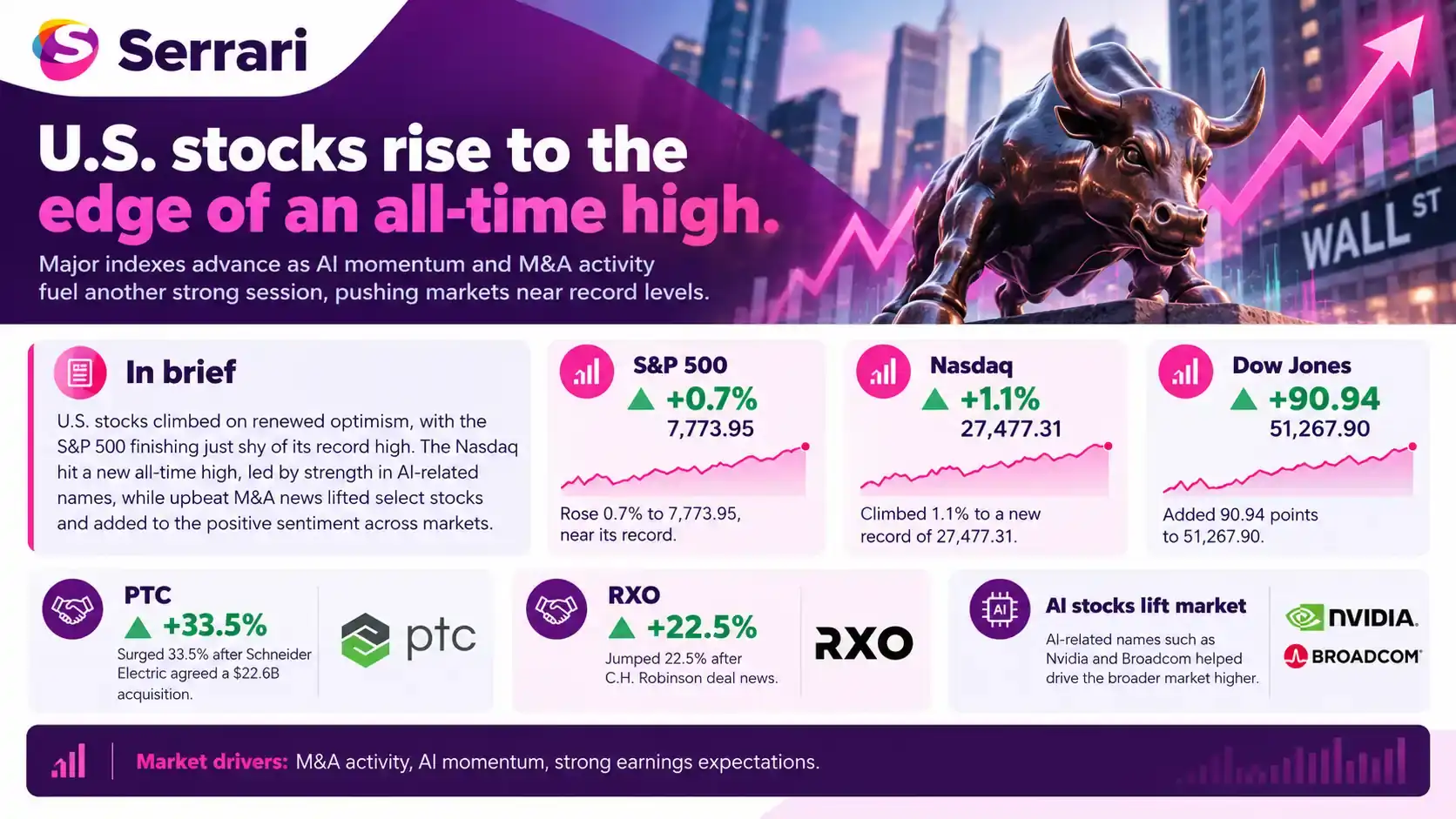 Infographic showing US stocks nearing record highs as AI optimism and corporate deals drive gains, highlighting Wall Street, AI investment, mergers and acquisitions, and market sentiment