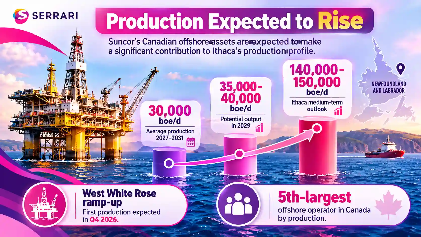 Infographic showing Ithaca Energy’s Canadian offshore assets lifting expected production to 30,000 boe/d on average, potentially 35,000–40,000 boe/d in 2029, and supporting a 140,000–150,000 boe/d medium-term outlook. 