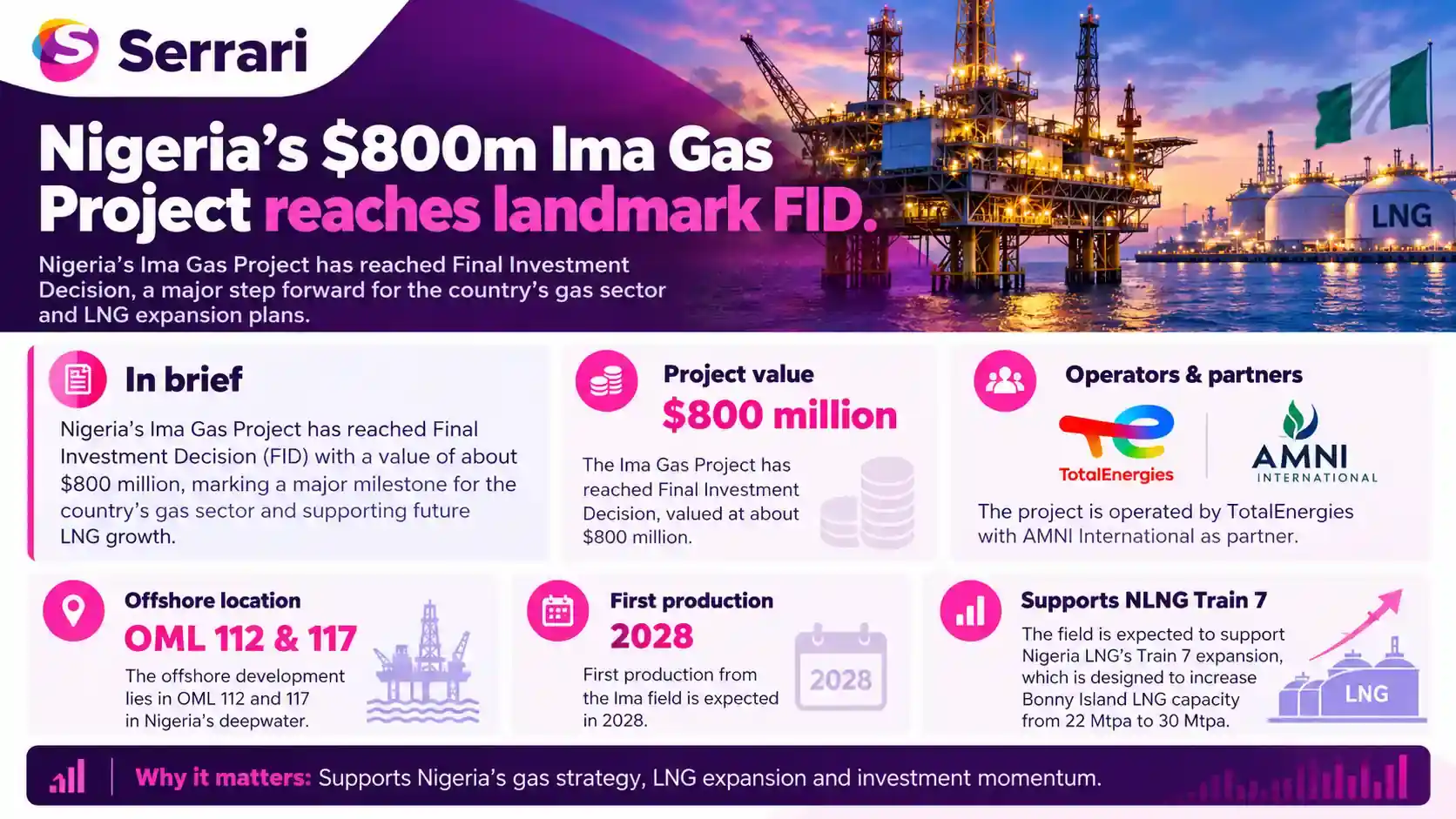 Infographic showing Nigeria’s $800 million Ima Gas Project reaching final investment decision, highlighting gas development, energy infrastructure, investment, and Nigeria’s energy sector