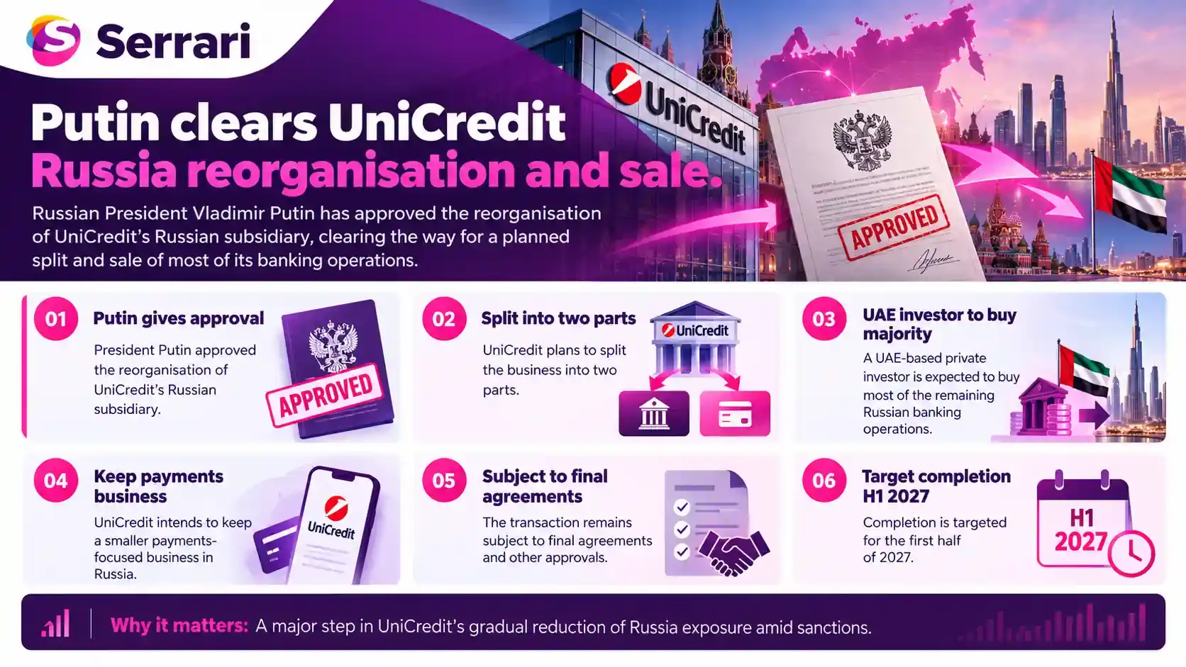 Infographic showing Putin approving UniCredit’s Russia reorganisation and sale, highlighting banking restructuring, UniCredit, Russian financial markets, and international banking