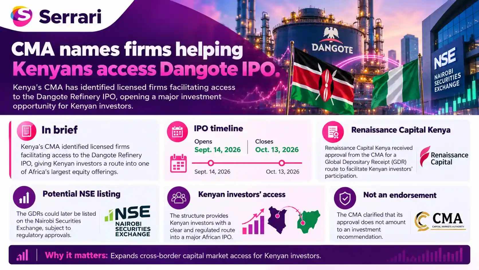Infographic showing CMA naming seven firms through which Kenyans can access the Dangote IPO, highlighting IPO access, Nigerian stocks, investor protection, and Kenya’s capital markets