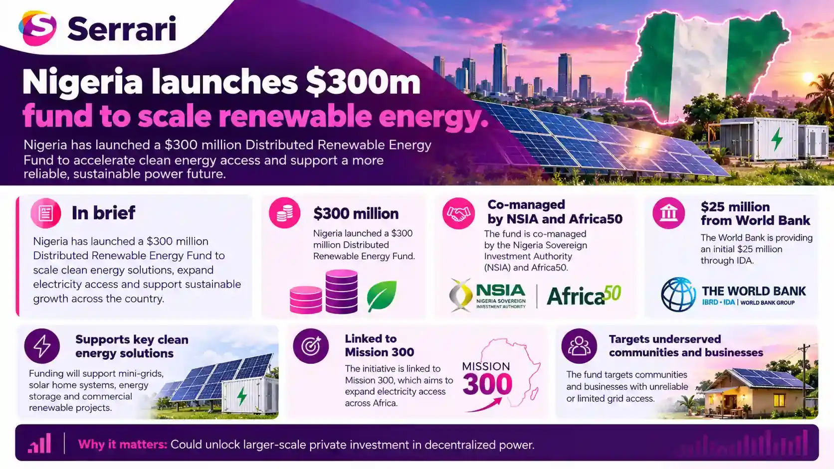 Infographic showing Nigeria’s $300 million renewable energy fund to scale clean power, highlighting solar investment, renewable energy, electricity access, and sustainable development