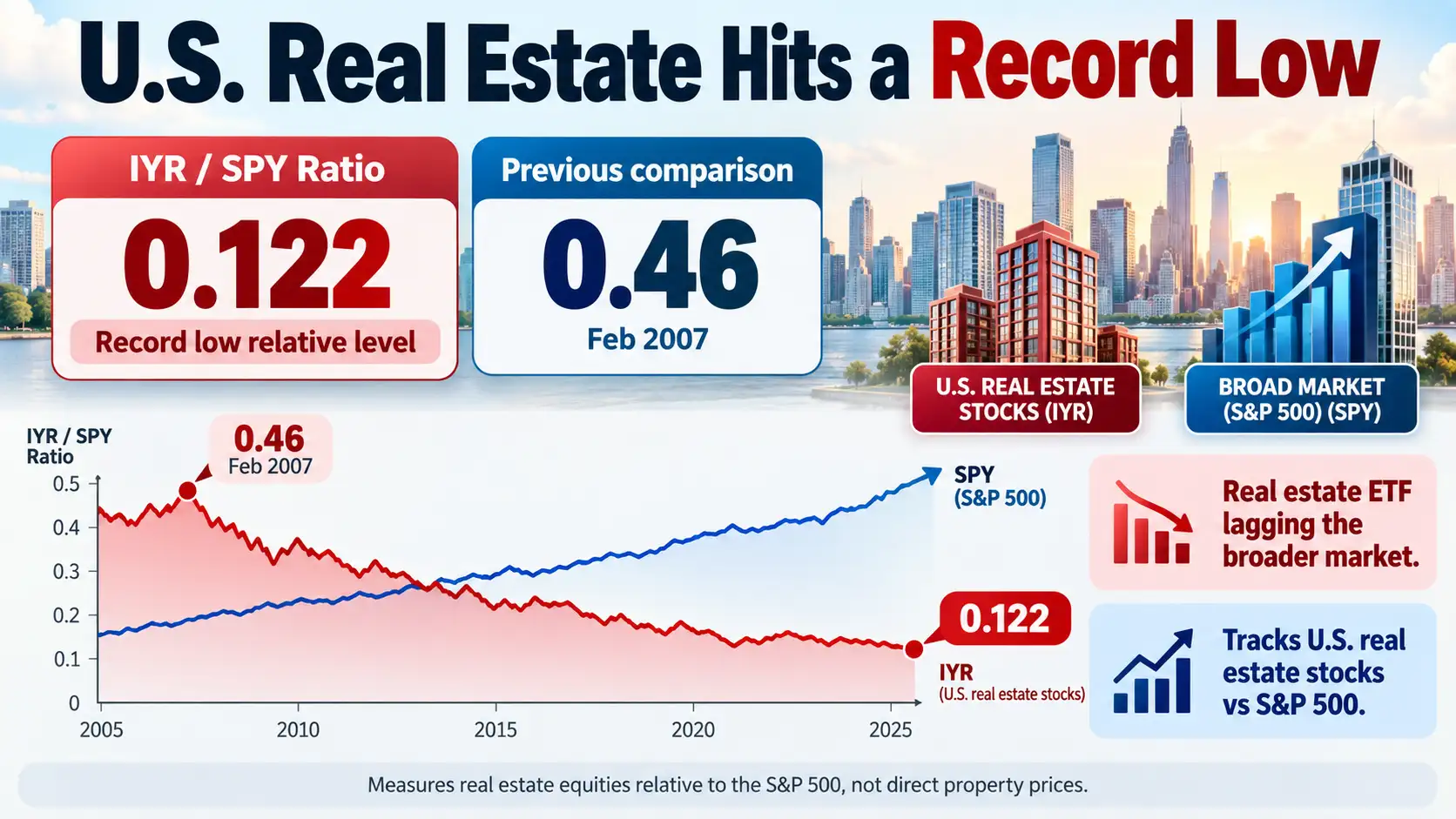 Infographic showing the iShares U.S. Real Estate ETF falling to a record-low 0.122 relative to the S&P 500, down from about 0.46 in February 2007.
