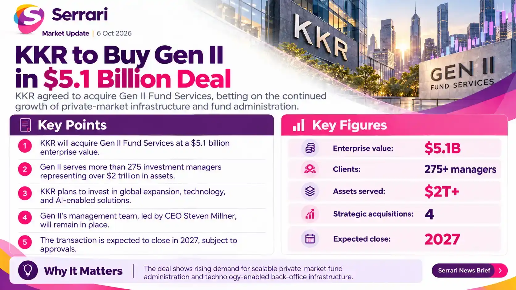Infographic showing KKR’s planned $5.1 billion acquisition of Gen II Fund Services, highlighting private equity, fund administration, alternative assets, and financial services