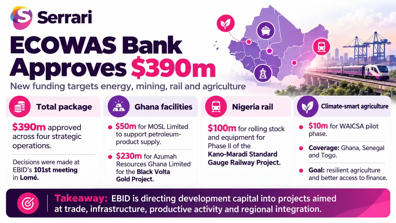 Infographic showing ECOWAS Bank’s $390 million project financing for West Africa, highlighting development finance, infrastructure, regional investment, and economic development