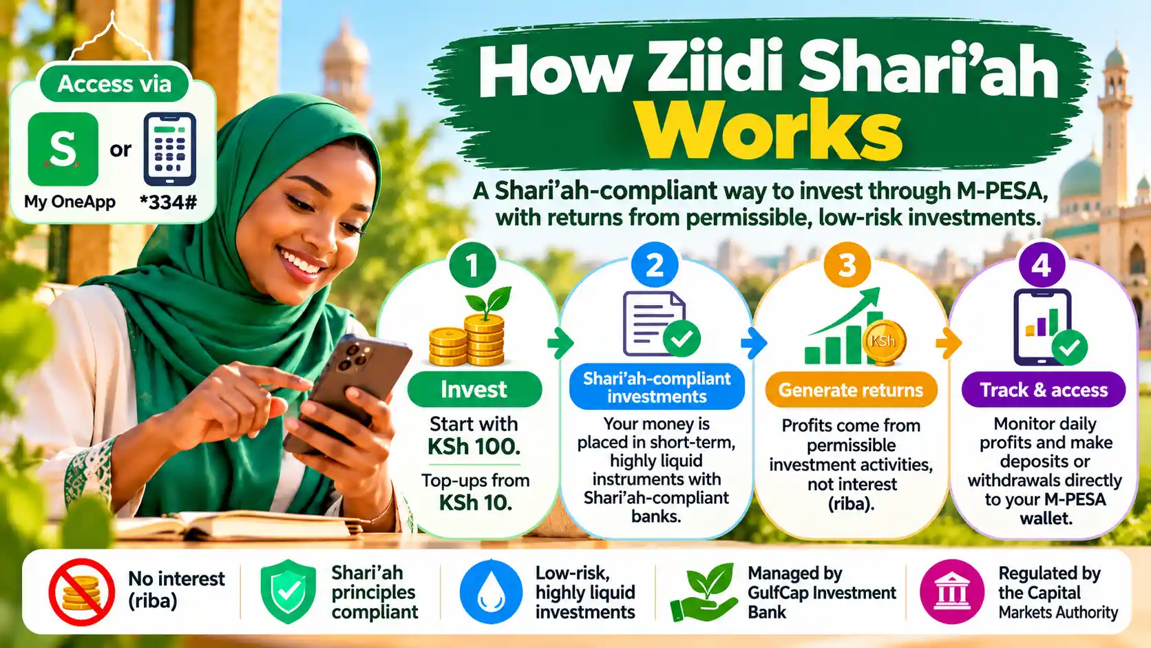 Infographic showing how Ziidi Shari’ah works through M-PESA, from investing as little as KSh100 to Shari’ah-compliant investments, permissible returns, and daily profit tracking or withdrawals.