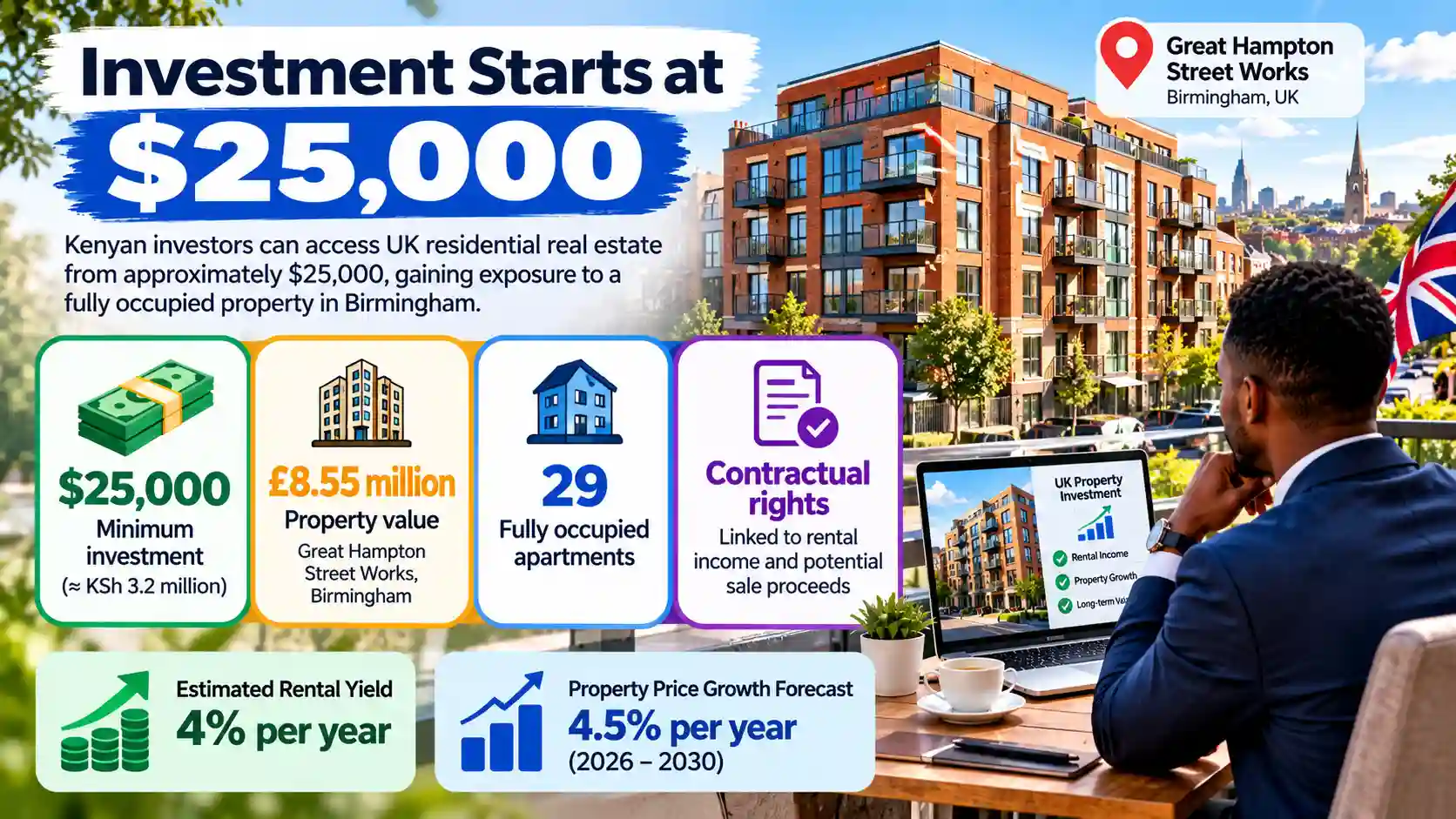Infographic showing Kenyan professional and high-net-worth investors accessing a Birmingham residential property opportunity from about $25,000, linked to 29 fully occupied apartments valued at £8.55 million.