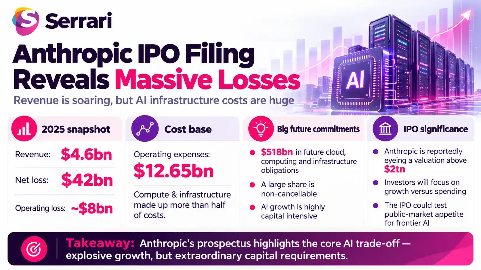 Infographic showing Anthropic’s $42 billion 2025 loss disclosed in its IPO prospectus, highlighting AI investment, company finances, IPO plans, and technology spending