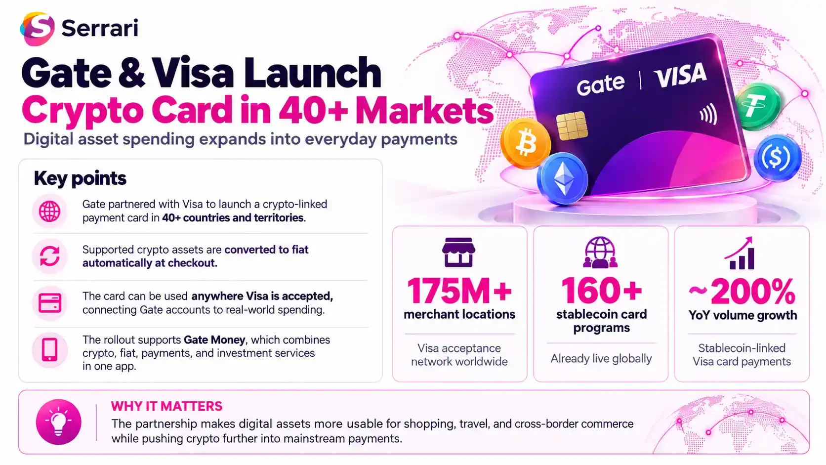 Infographic showing Gate and Visa’s planned crypto card rollout across more than 40 markets, highlighting cryptocurrency payments, digital assets, Visa cards, and global fintech
