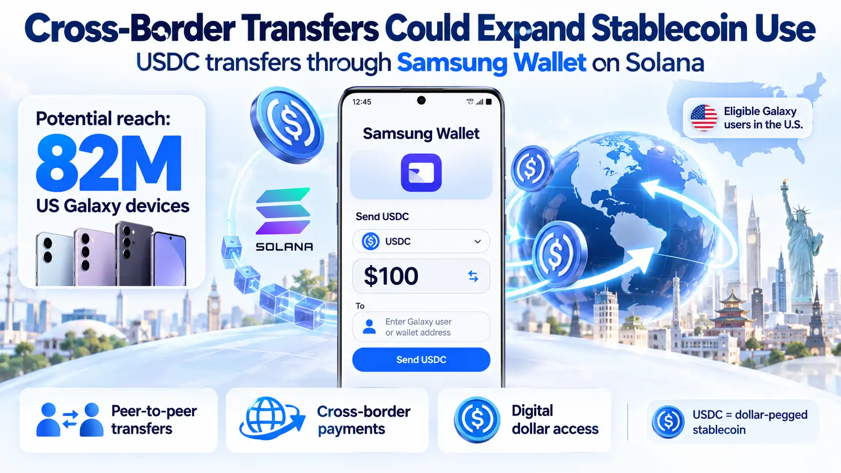 Infographic showing Samsung Wallet enabling USDC transfers on Solana for eligible U.S. Galaxy users, with potential reach across 82 million devices and support for peer-to-peer and cross-border payments.