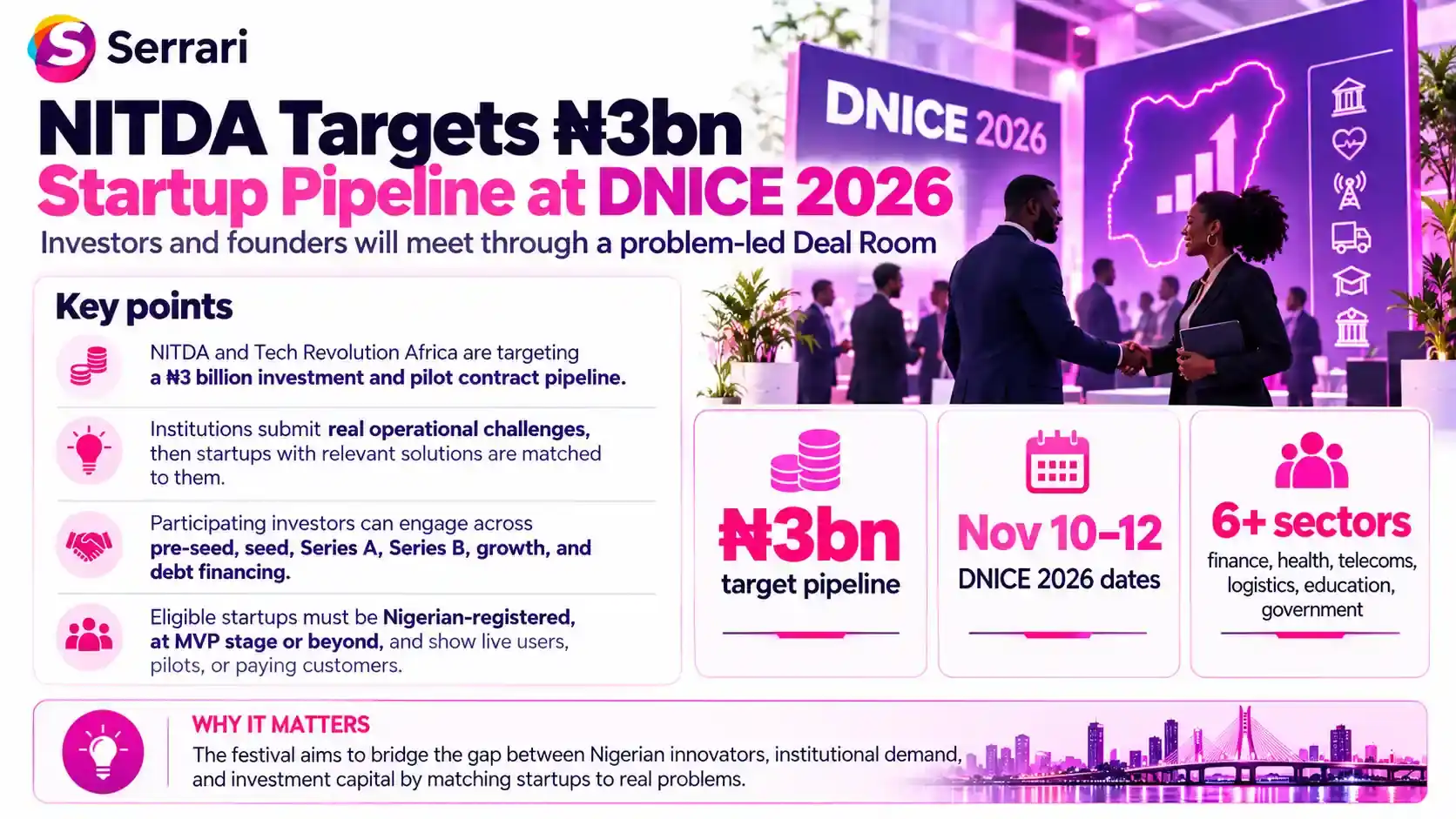 Infographic showing Nigeria’s ₦3 billion startup deal target at Builders Festival, highlighting venture capital, startup funding, investment opportunities, and technology entrepreneurship