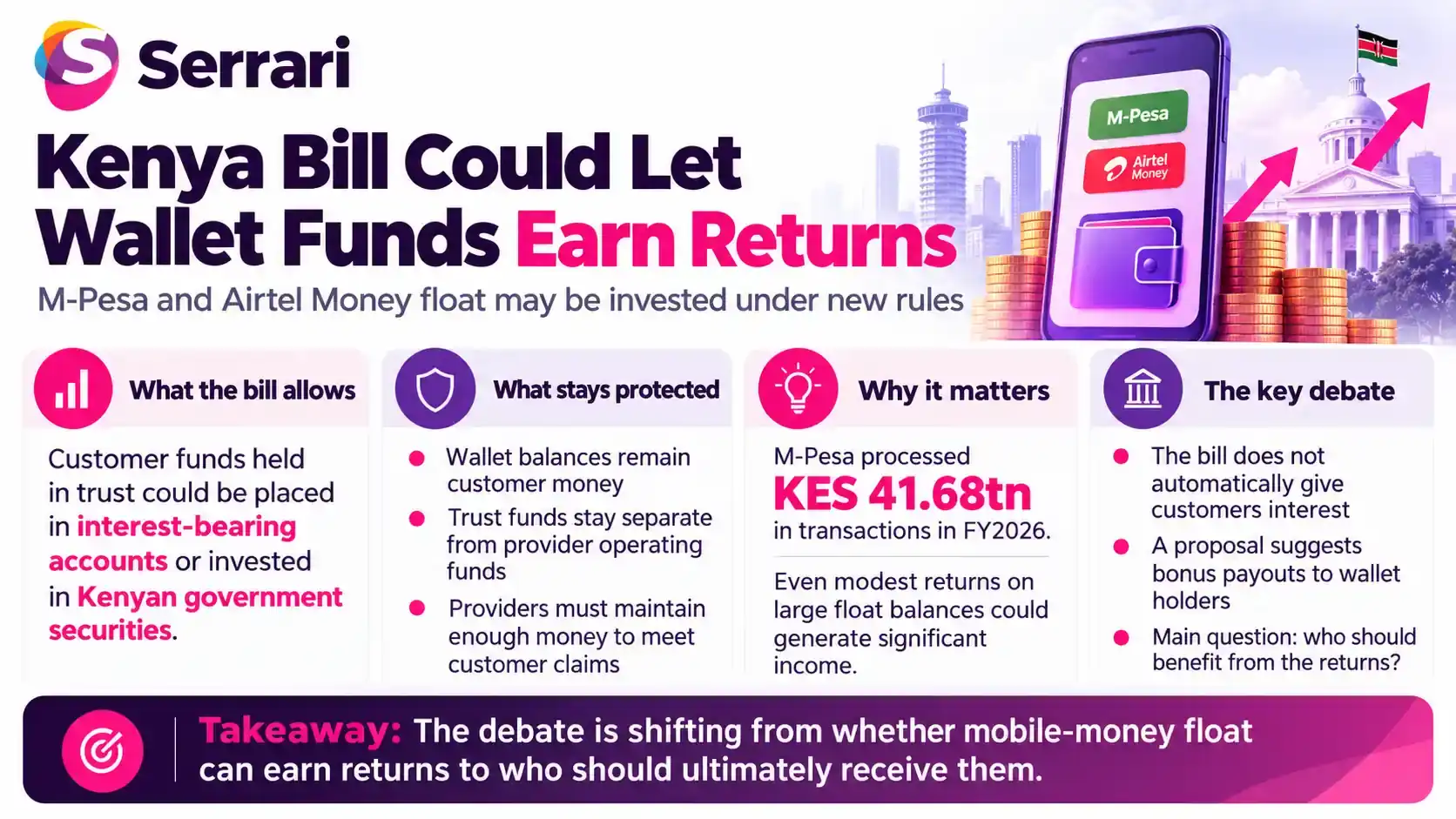 Infographic showing a proposed Kenya bill that could allow M-Pesa and Airtel Money to earn returns, highlighting mobile money, fintech regulation, digital payments, and customer funds