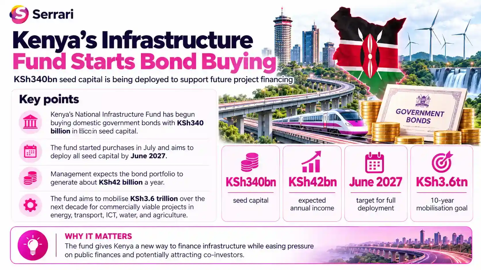 Infographic showing Kenya’s KSh340 billion infrastructure fund starting bond purchases, highlighting infrastructure investment, government securities, fixed income, and capital markets