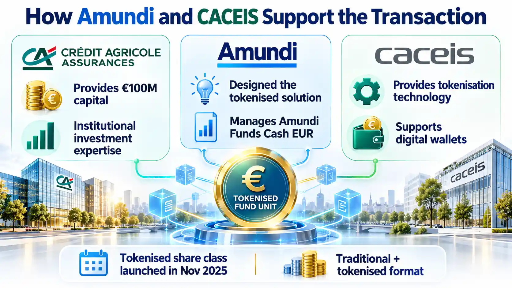 Infographic showing Crédit Agricole Assurances providing €100 million in capital, Amundi managing the tokenised Cash EUR fund, and CACEIS supplying tokenisation technology and digital wallet infrastructure.
